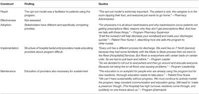 Implementation and Sustainability of a Pharmacy-Led, Hospital-Wide Bedside Medication Delivery Program: A Qualitative Process Evaluation Using RE-AIM